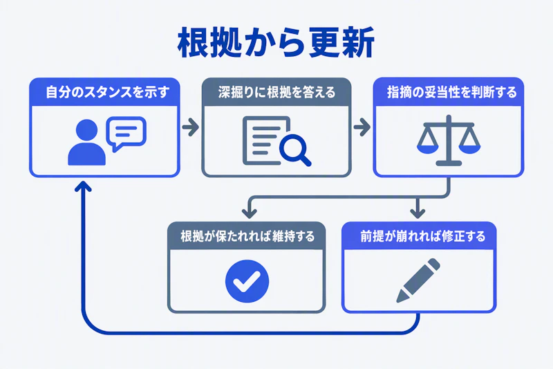 深掘りへの根拠説明を経て仮説を維持または修正する流れ