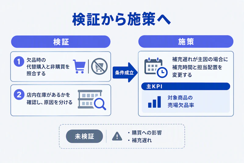 欠品の影響と店内在庫を検証し補充遅れが主因の場合に施策を選ぶ図