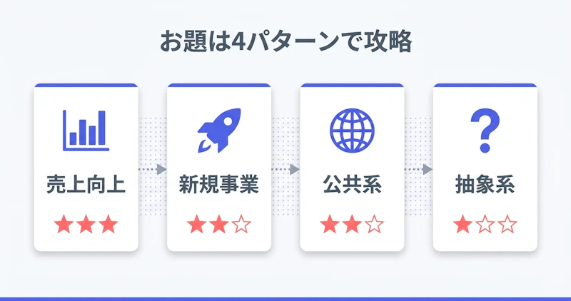 ケース面接の頻出4パターンを売上向上・新規事業・公共系・抽象系に分類した図解