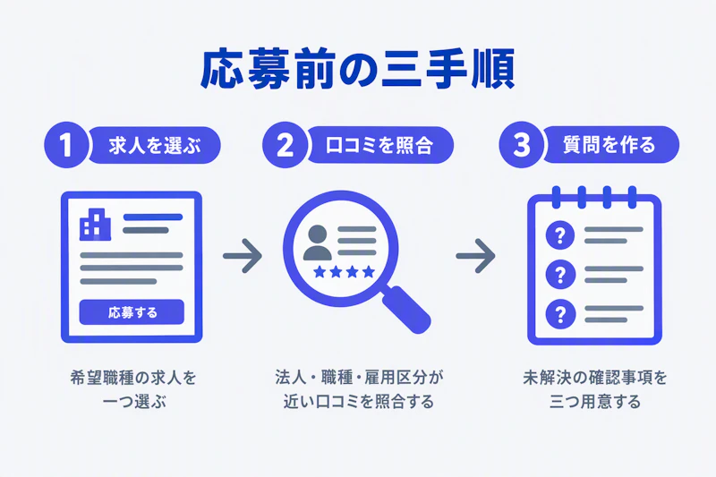 求人を選んで口コミを照合し確認質問を作る三段階の図