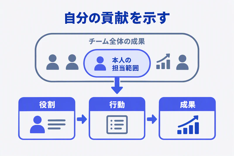 チーム成果から本人の担当範囲を切り分けて実績を整理する図