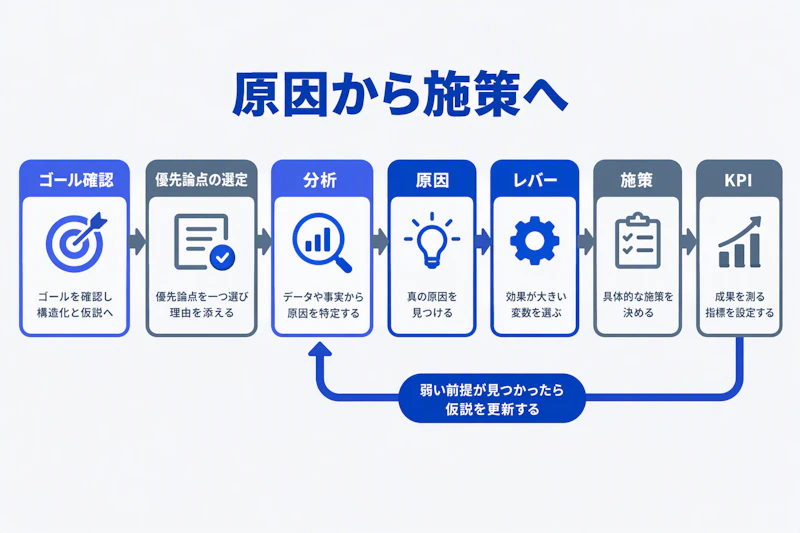 ゴール確認から優先論点、原因、施策、KPIへ進むケース面接の手順