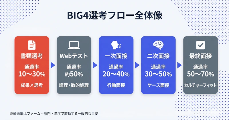 BIG4の選考フロー5ステップ(書類通過率5〜10%→Webテスト→一次面接→二次面接→最終)と各ステップの通過率・評価内容を示すフロー図