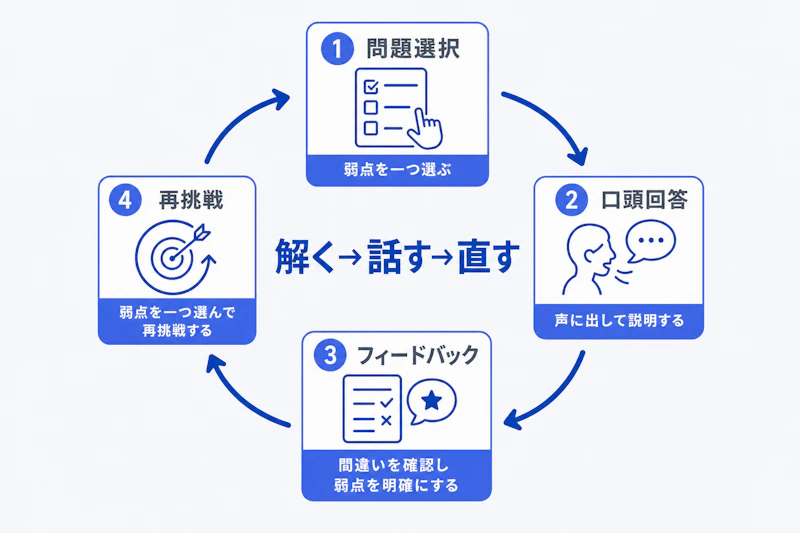 ケース面接を口頭回答とフィードバックで改善する練習サイクル