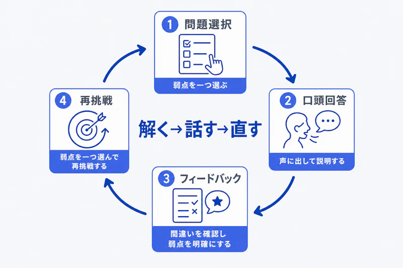 ケース面接を口頭回答とフィードバックで改善する練習サイクル