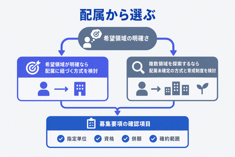 希望領域の明確さから採用方式と確認項目を選ぶ図
