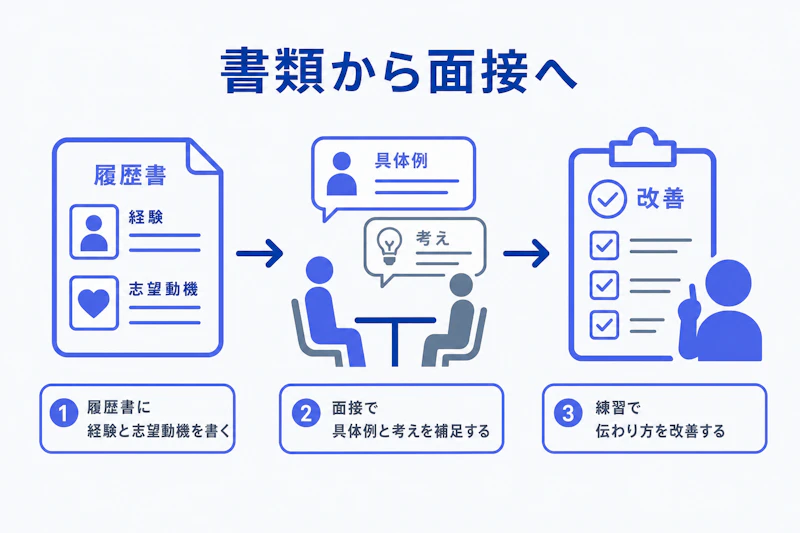履歴書の内容を面接で説明し改善する流れの図解