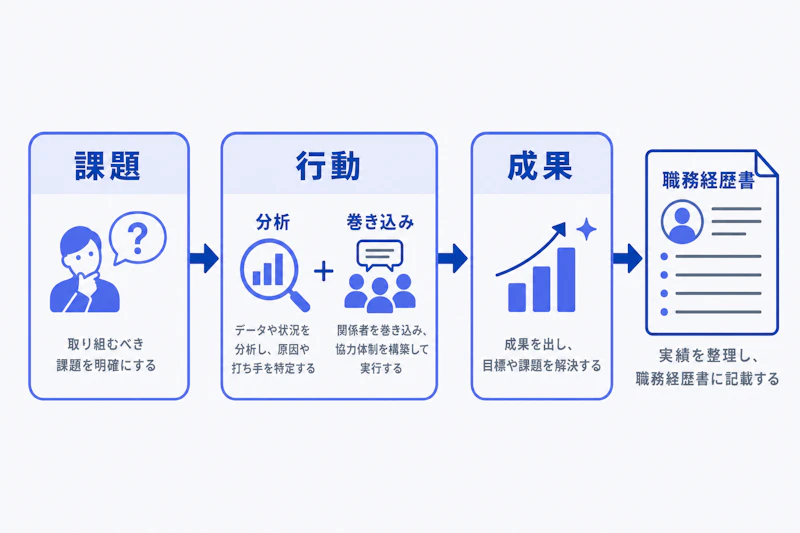 職務経歴書の実績を課題・行動・成果に分ける図