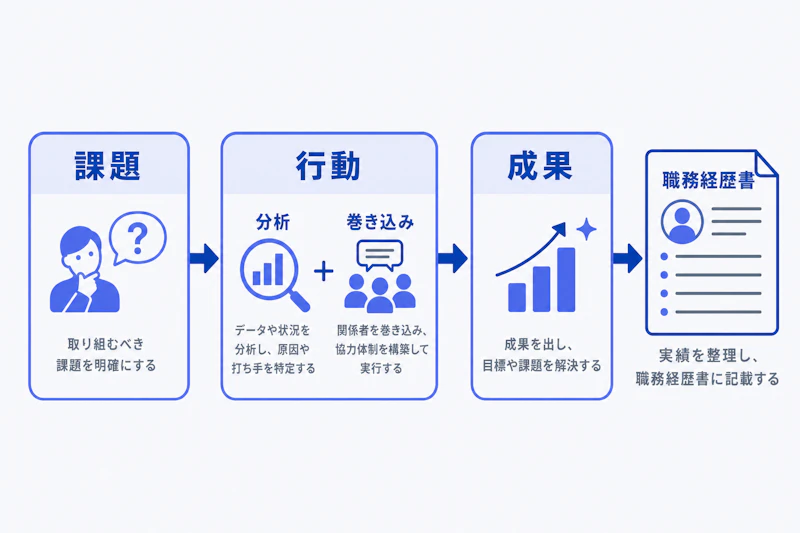 職務経歴書の実績を課題・行動・成果に分ける図
