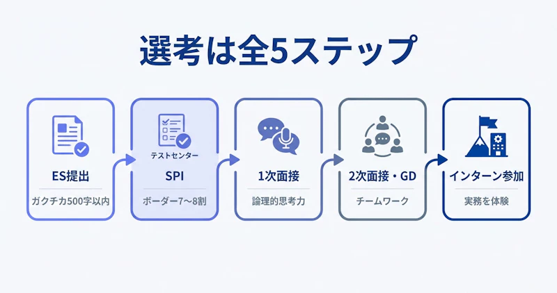 野村総研NRIインターン選考の5ステップを示すフローチャート
