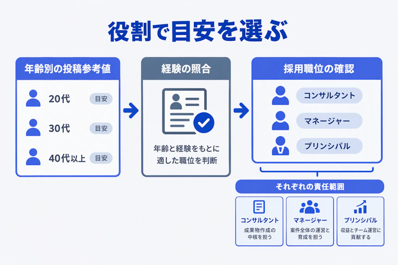 年齢別参考値と実績を照合し採用職位から給与の目安を選ぶ図