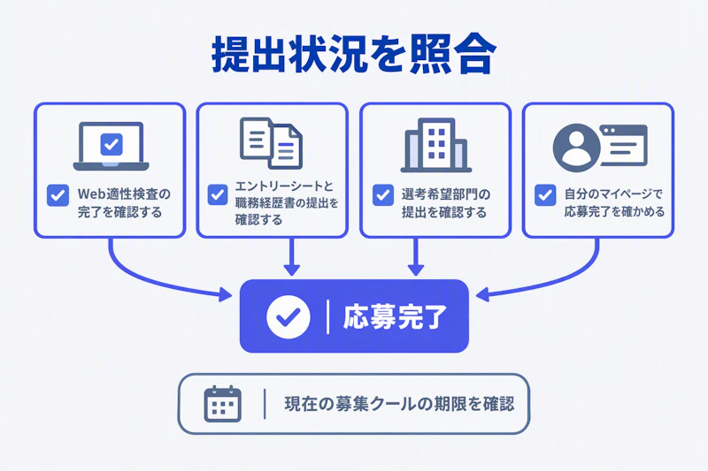 Web適性検査と応募書類と選考希望部門の提出を照合する応募完了チェックの図