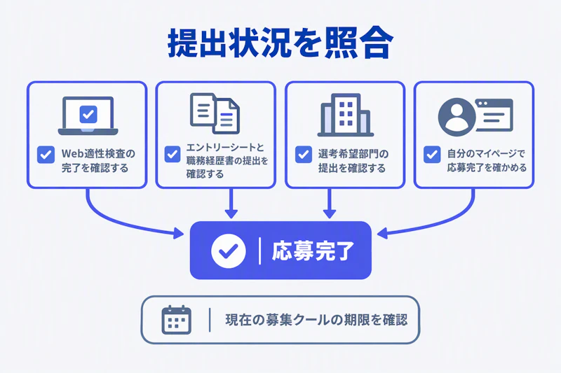 Web適性検査と応募書類と選考希望部門の提出を照合する応募完了チェックの図