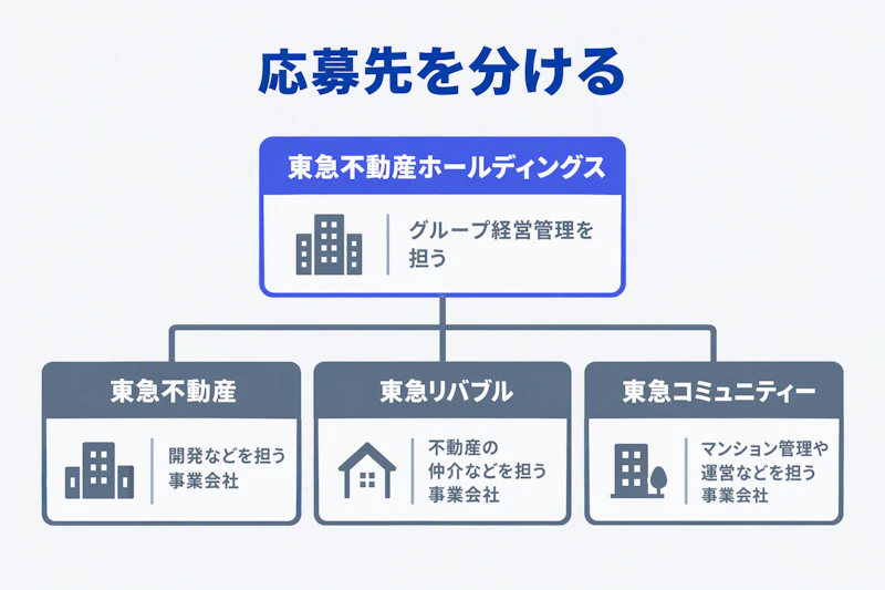東急不動産ホールディングスと三つの事業会社の役割を示す図