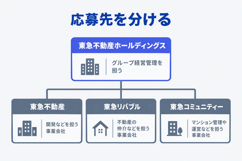 東急不動産ホールディングスと三つの事業会社の役割を示す図