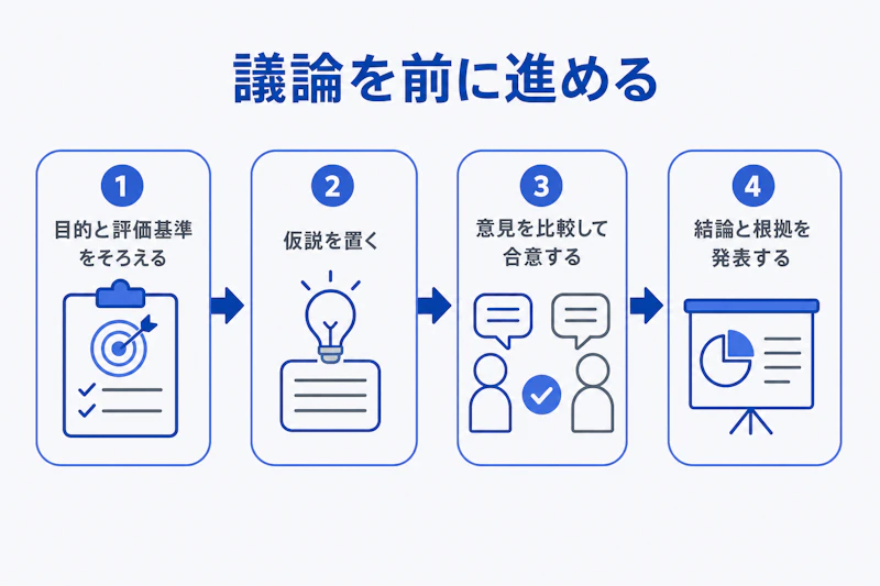 グループディスカッションを目的確認から結論まで進める図解