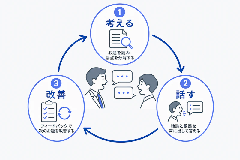 ケース面接で考え、話し、改善する流れを示した図