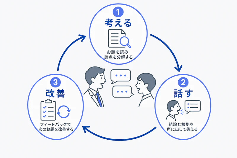 ケース面接で考え、話し、改善する流れを示した図