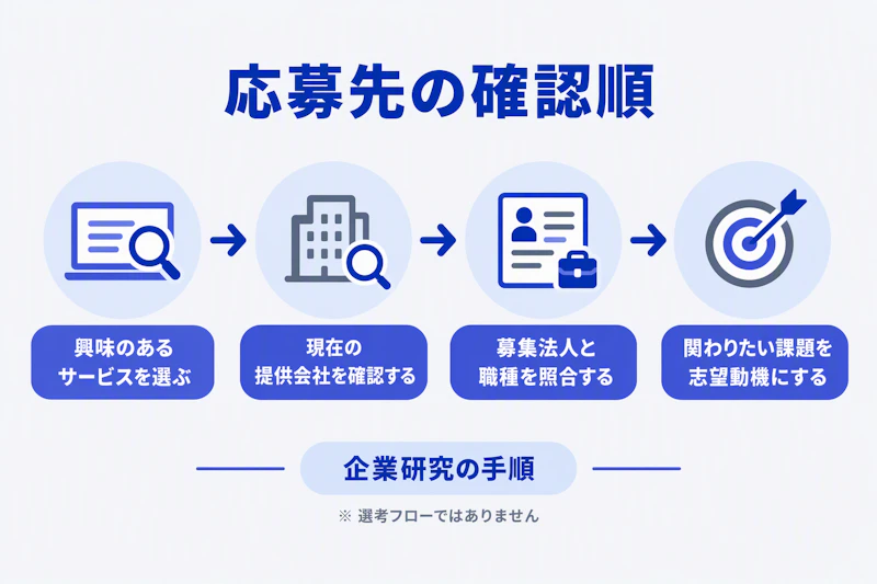 サービスの提供会社から募集法人と職種を確かめて志望動機に結び付ける順序