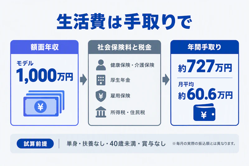 額面年収1,000万円から社会保険料と税金を差し引く手取りのモデル図