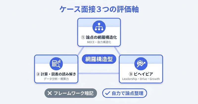 マッキンゼーケース面接で評価される3つの軸を示す構造図