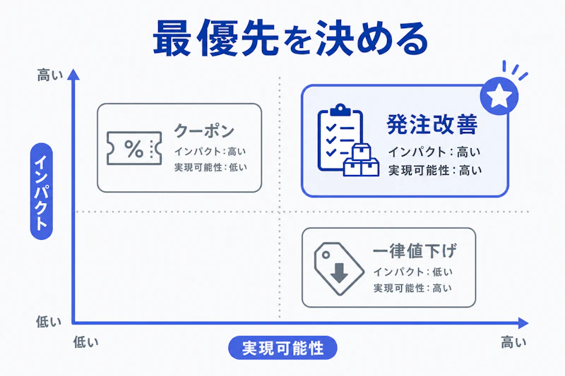 小売の売上向上ケースで施策を比較する図