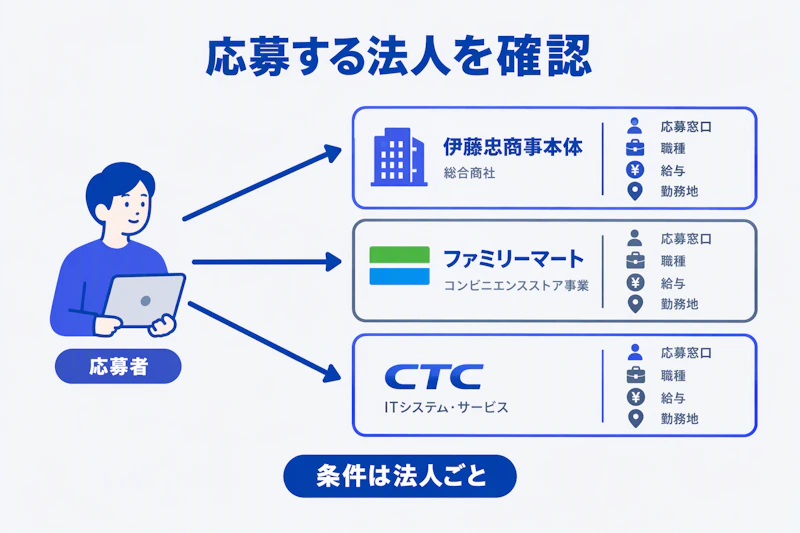 伊藤忠商事本体とグループ各社の採用窓口や条件を分けて確認する図