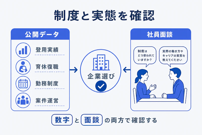 女性がシンクタンクの働き方を制度と実態の両面から確認する図