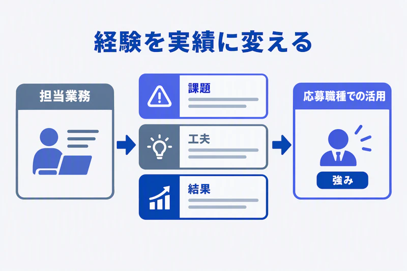 担当業務と工夫や成果を応募職種の強みにつなぐ整理図