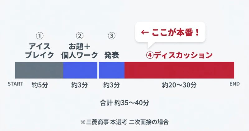 商社ケース面接（三菱商事）当日の流れ：アイスブレイク5分→個人ワーク3分→発表3分→ディスカッション20〜30分のタイムライン図