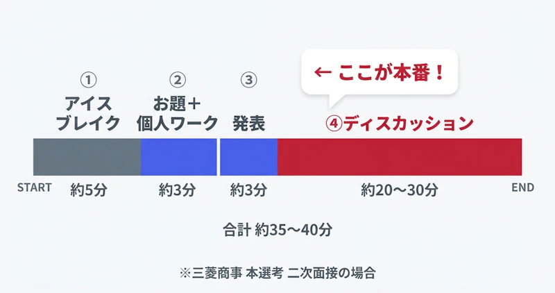 商社ケース面接(三菱商事)当日の流れ:アイスブレイク5分→個人ワーク3分→発表3分→ディスカッション20〜30分のタイムライン図