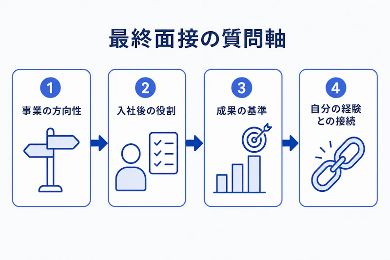 最終面接の逆質問を組み立てる順番