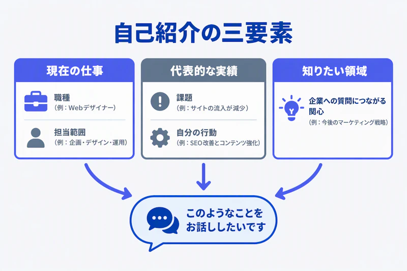 現在の仕事、代表的な実績、知りたい領域から自己紹介を作る図