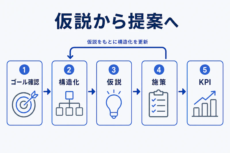 ケース面接でゴール確認からKPIまで進める流れ