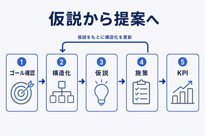 ケース面接でゴール確認からKPIまで進める流れ