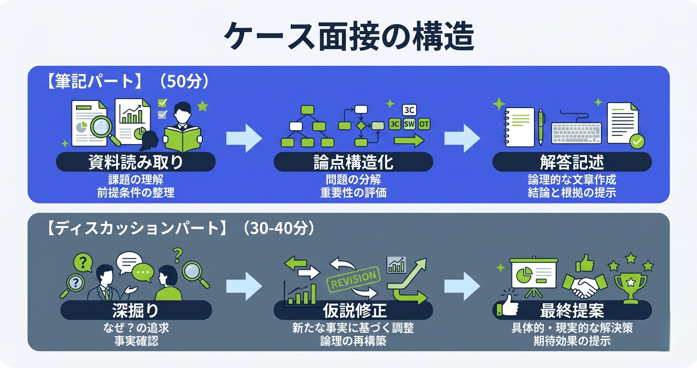 デロイトケース面接の筆記50分+ディスカッション30-40分の2部構成を示す図解