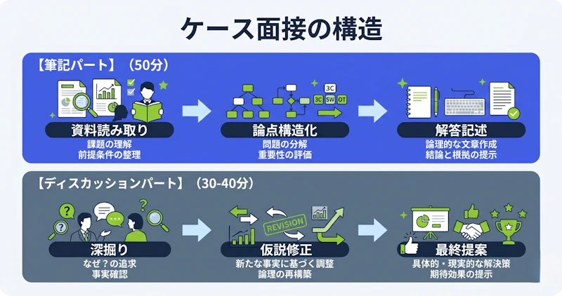 デロイトケース面接の筆記50分+ディスカッション30-40分の2部構成を示す図解
