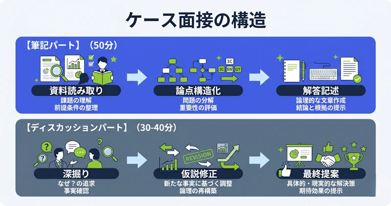 デロイトケース面接の筆記50分+ディスカッション30-40分の2部構成を示す図解