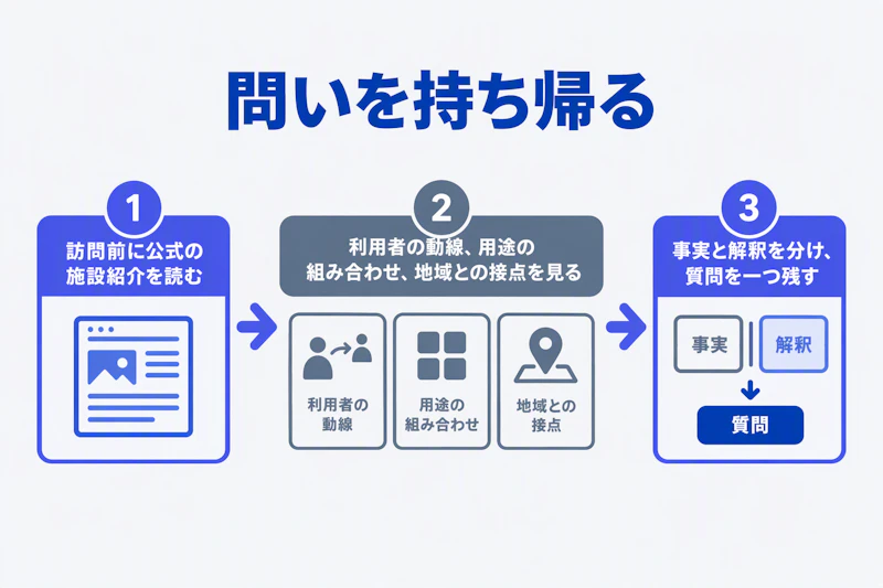 公式情報の確認から現地観察と問いの整理までを示すフロー