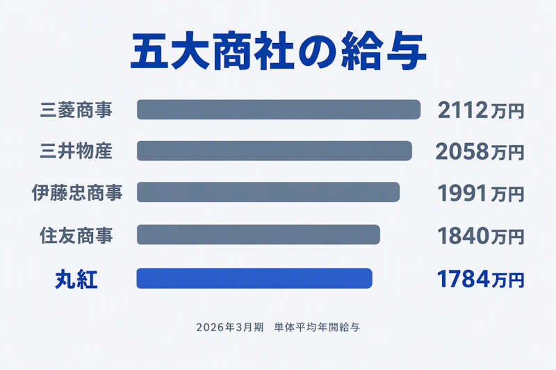 2026年3月期の五大商社の単体平均年間給与を比較した図