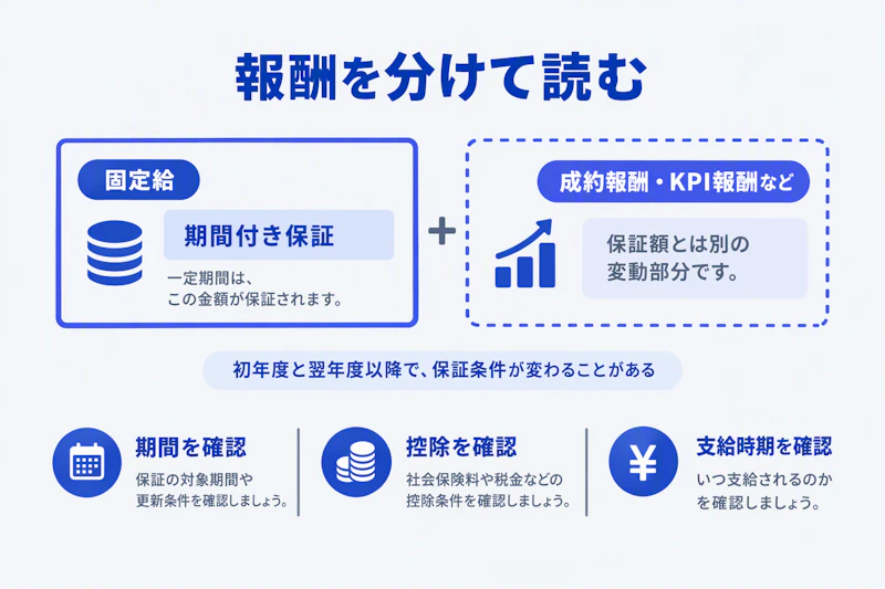M&A求人の固定給、期間付き保証、成約報酬を分けて確認する図