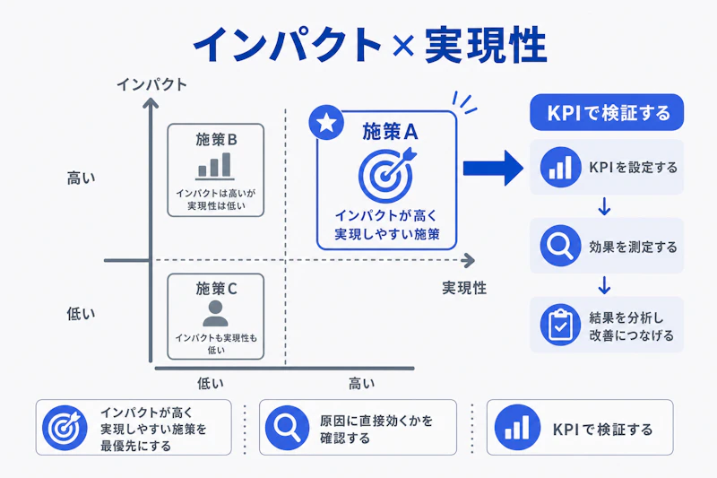 ケース面接で施策をインパクトと実現可能性で優先順位付けする図