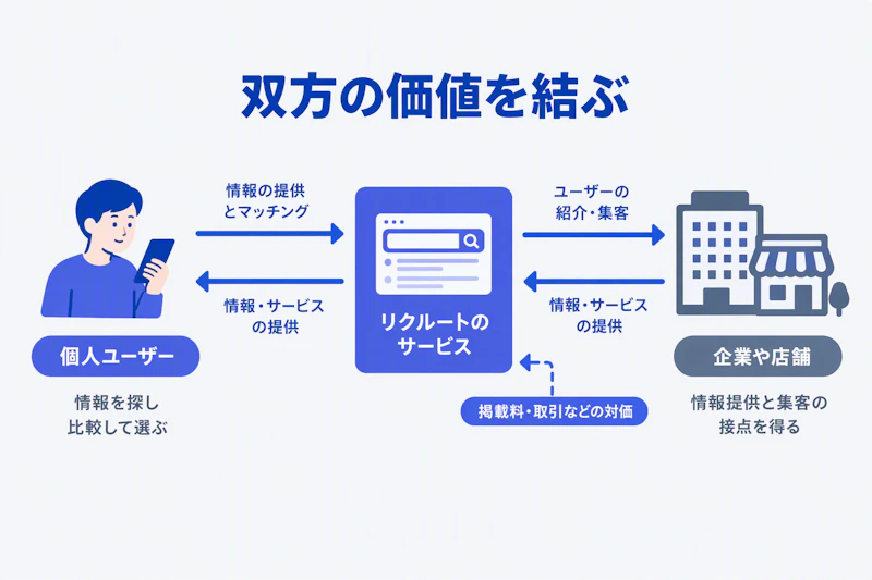 個人ユーザーと企業を結ぶサービスの価値と企業側の支払いの流れ