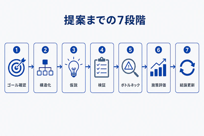 ケース面接で提案まで進める7段階