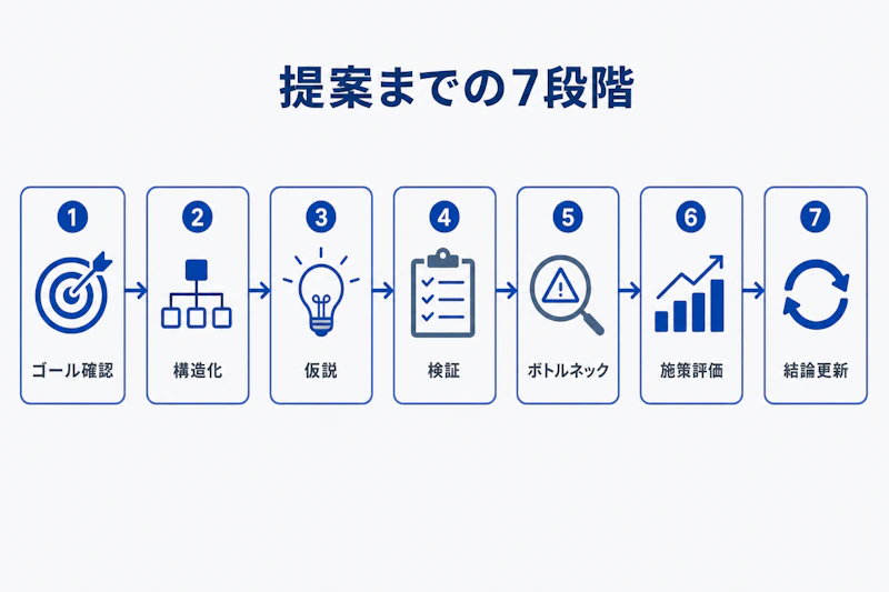 ケース面接で提案まで進める7段階