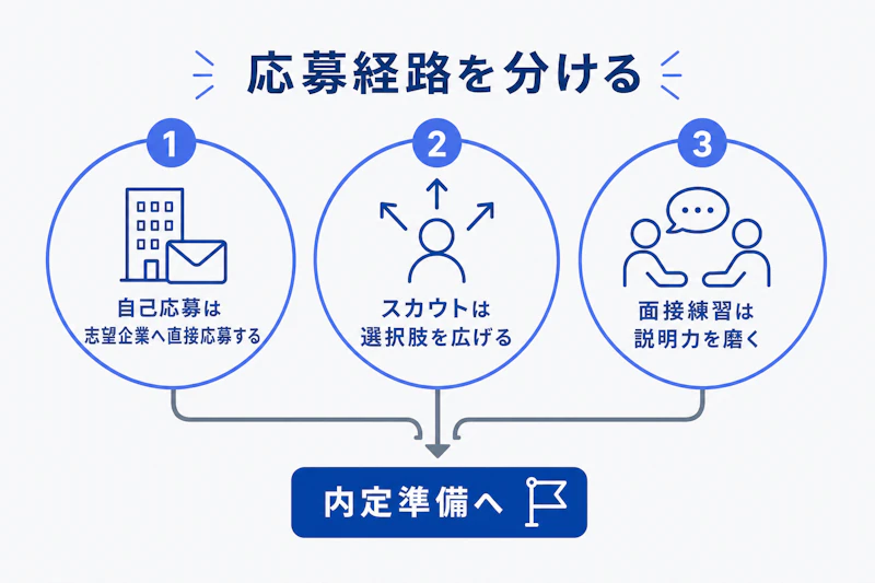 自己応募とスカウト、面接練習の役割分担