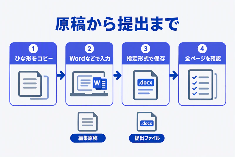 テンプレートのコピーから入力、保存、確認までの4段階