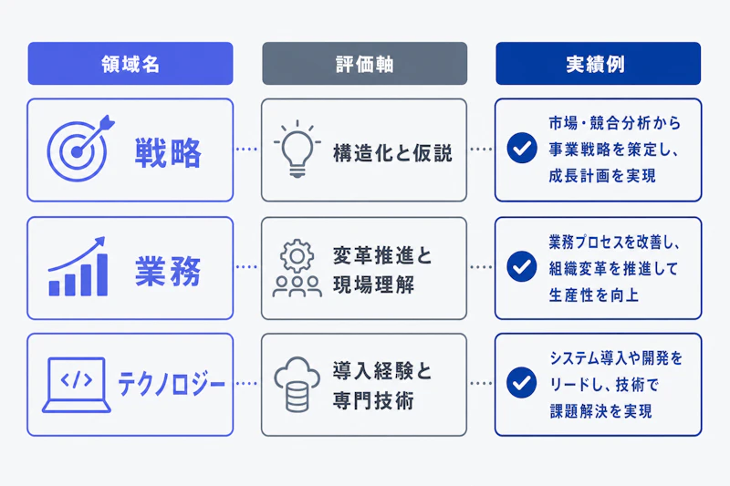 戦略、業務、テクノロジーで異なるコンサル選考の評価軸