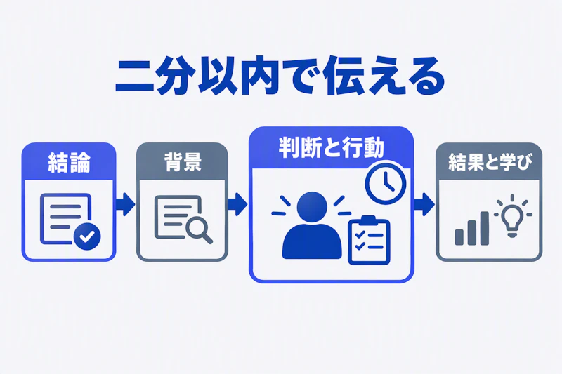 結論から自分の判断と行動を中心に伝える二分回答の構成図