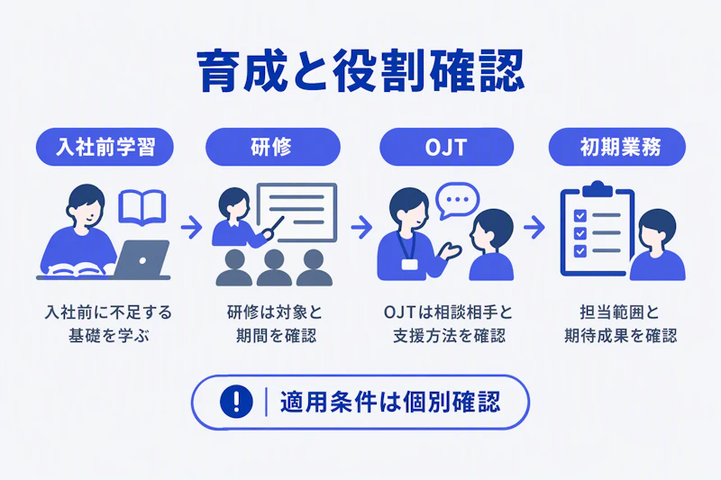 入社前学習、研修、OJT、初期業務の確認事項をつないだ育成マップ